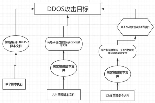 区块链行业服务器如何避免DDoS攻击？有什么办法解决吗？