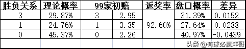 2022世界杯开盘（「洋哥足球比赛分析专栏」用数据解读比赛玄机-竞彩2022.11.26）