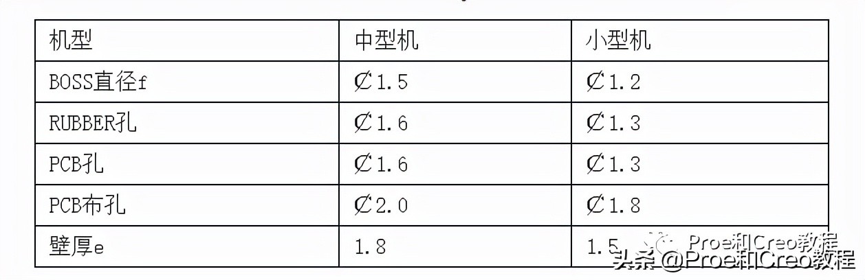 Proe/Creo塑料产品结构设计大全