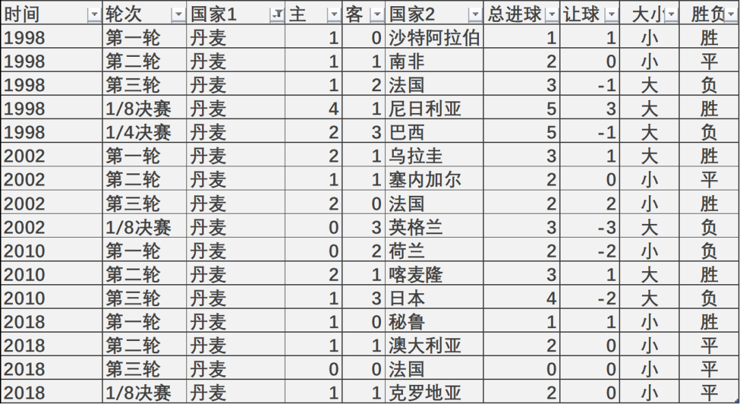 丹麦进2022世界杯了吗(世界杯前瞻｜D组 丹麦童话)