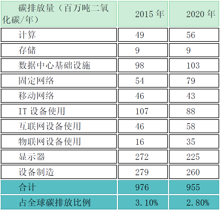 评估数字化服务企业的成长性，不要忘记ESG