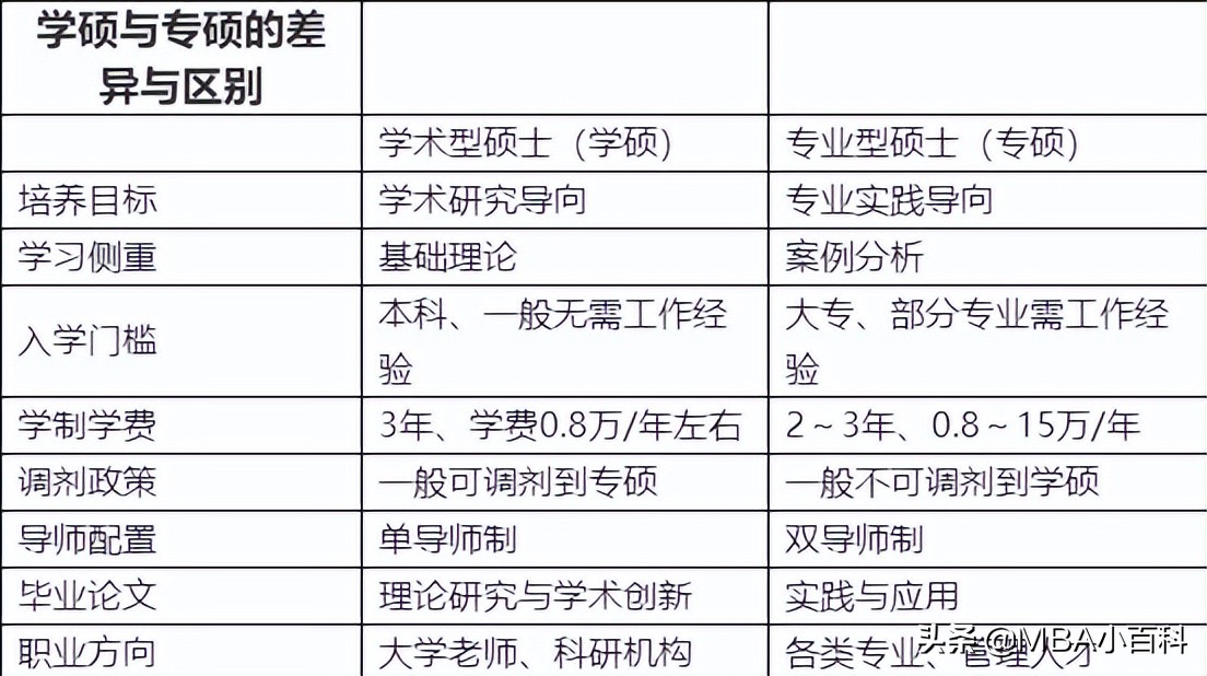 申请硕士第一步：必须分清学硕与专硕