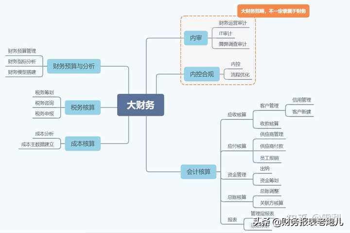 大公司的财务每天都在忙什么？怪不得能拿30W年薪