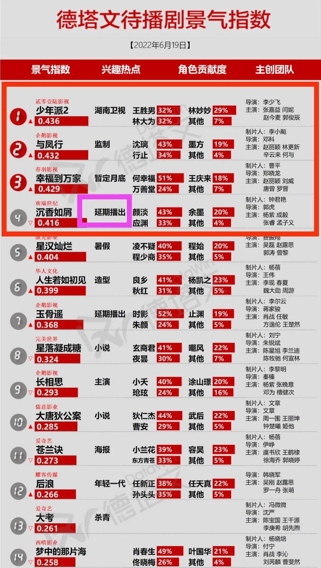 《少年2》《梦华》分别夺冠，《沉香》“延期”网友说:好女不愁嫁