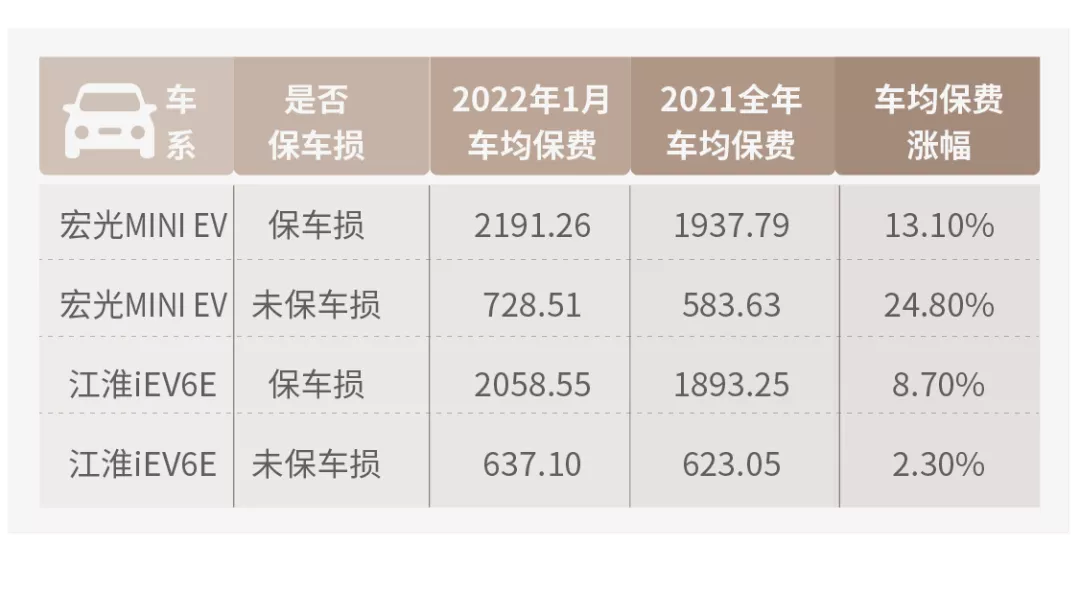 深度观察丨车险首月增速回暖:哪些车型保费在涨价?