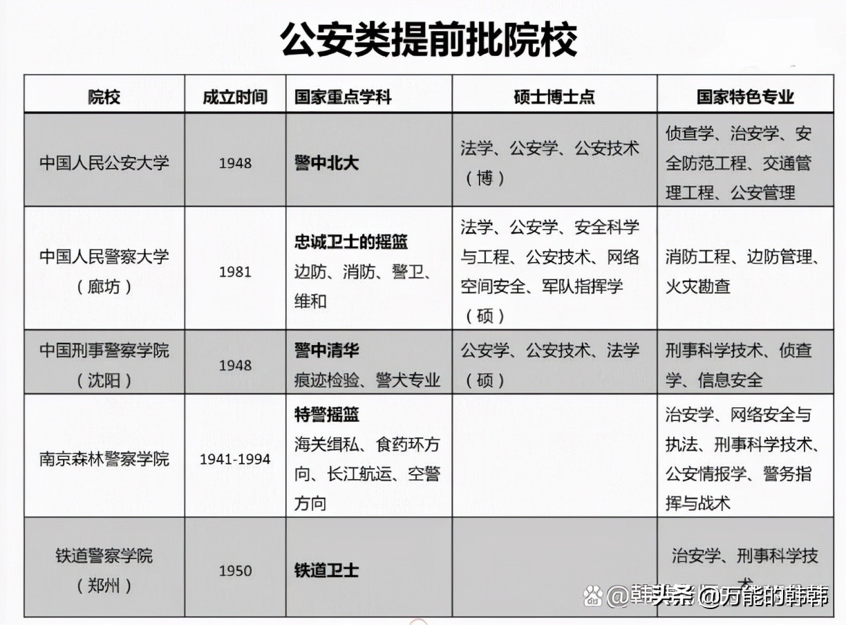 警察大学有哪些（公安类院校）