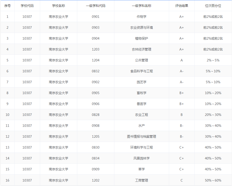 西北农林科技大学：“985”就是“985”，不管学啥都会有人叫好