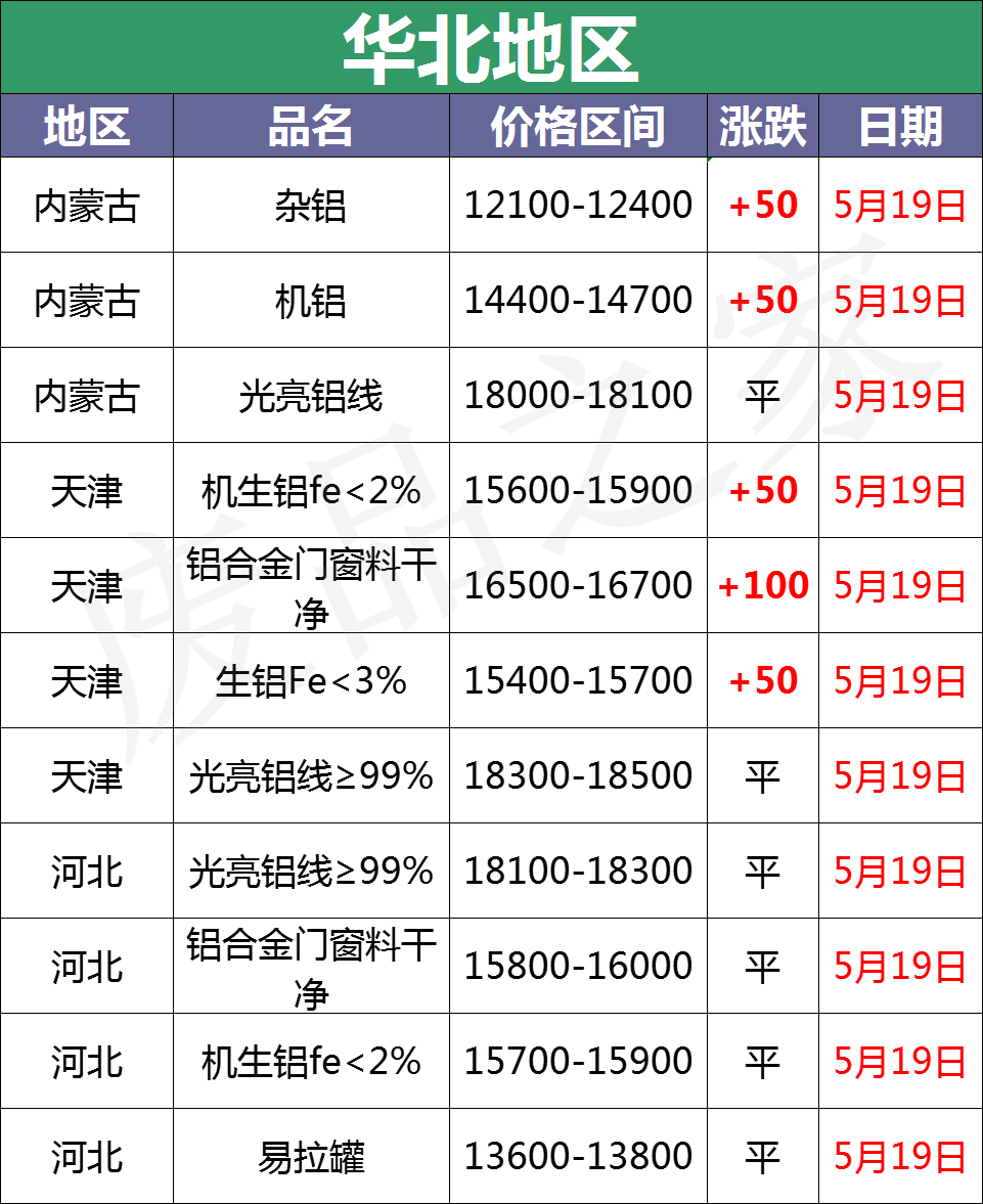 最新5月19日废铝价格汇总（附铝业厂家采购价）