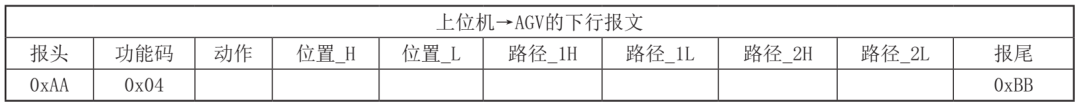 AGV调度系统中的通讯方案设计与实现