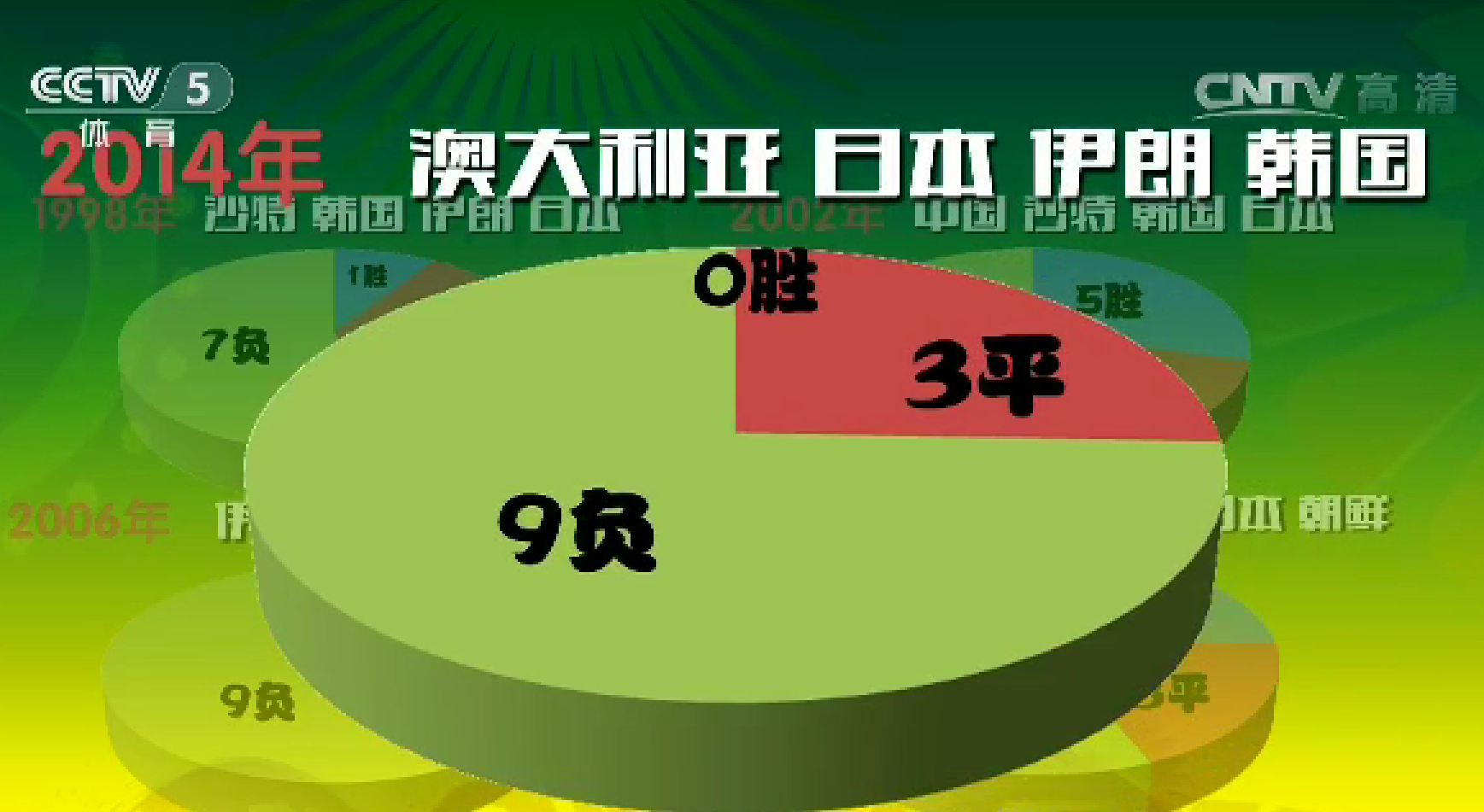 世界杯哥倫比亞上屆（（#2022世界杯）歷屆世界杯亞洲的參賽球隊，以及他們取得的成績）