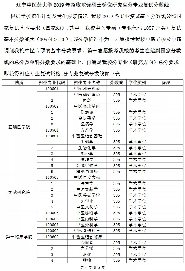 遼寧中醫藥大學2016錄取分數線遼寧中醫藥大學近3年碩士研究生招生