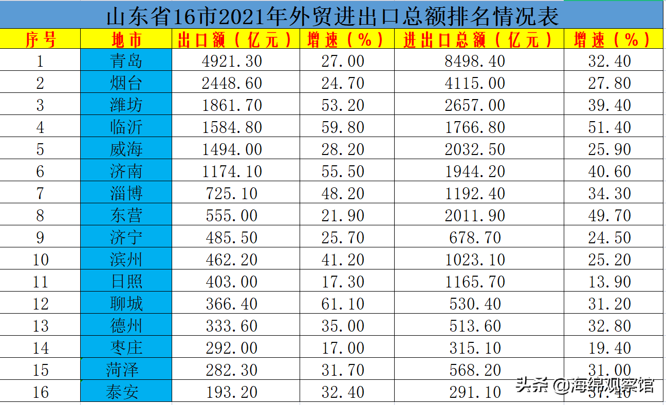 2021年山东出口首超上海，6市超千亿，临沂超威海至第4，济南第6