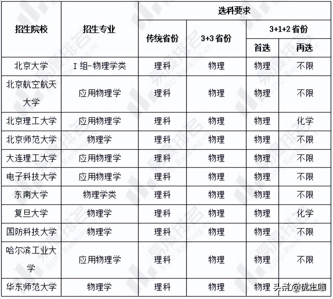 物理好的考生快来了解，物理学类专业强基计划招生分析
