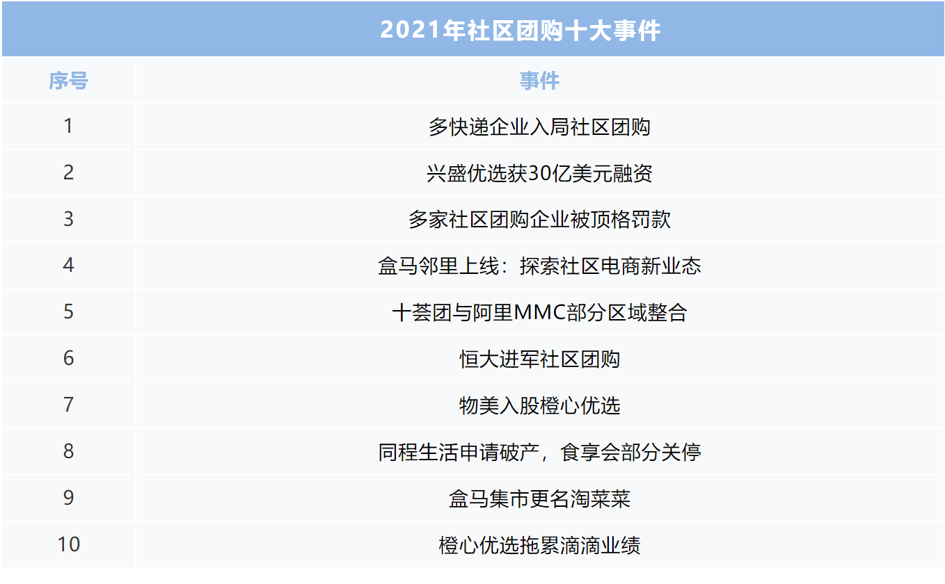 2021年新零售巨头盘点：社区团购十强企业年度回顾