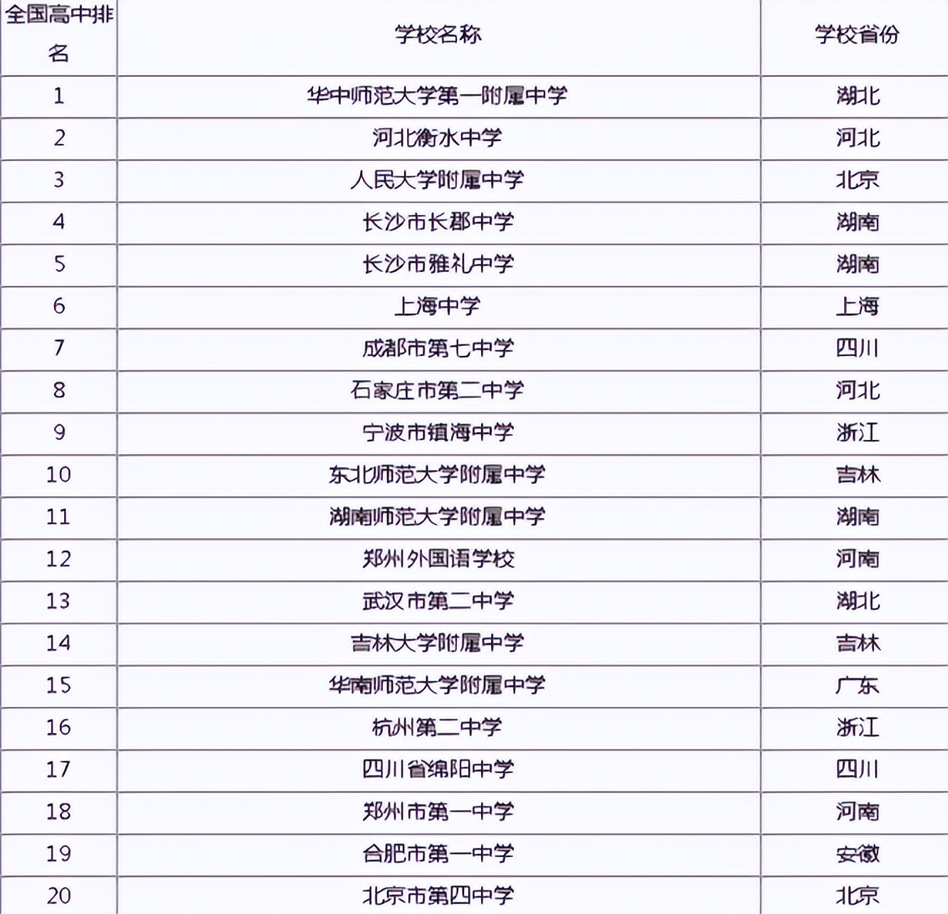 国内百强高中排名已更新，华师一附中高居榜首，郑外叫人意外