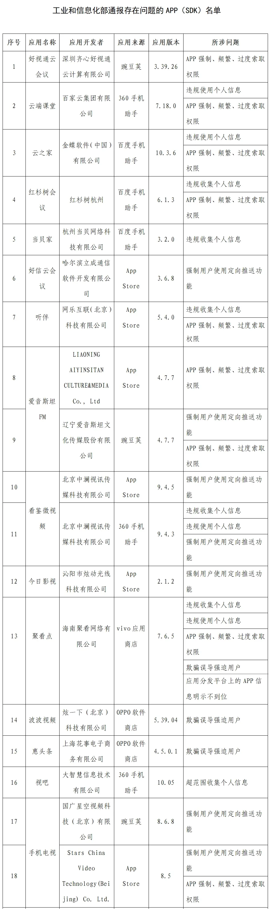 工信部通报2022年第一批侵害用户权益的APP