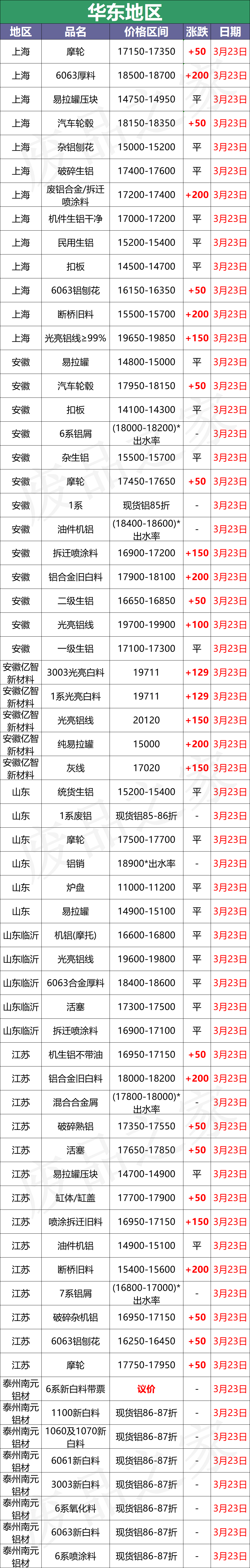 最新3月23日全国铝业厂家收购价格汇总（附铝业价格表）