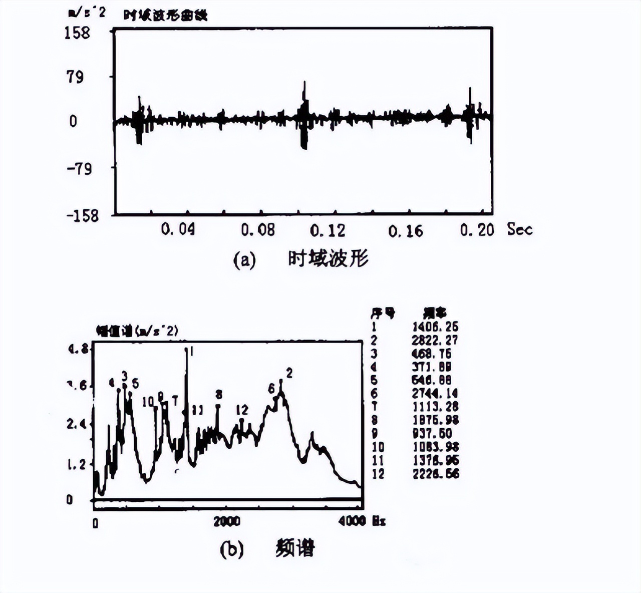 齿轮箱九种典型故障的振动特征及分析