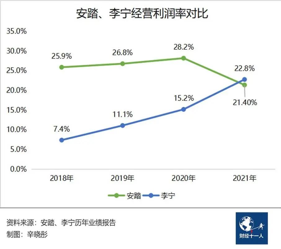 运动品牌双雄：李宁向内，安踏向外