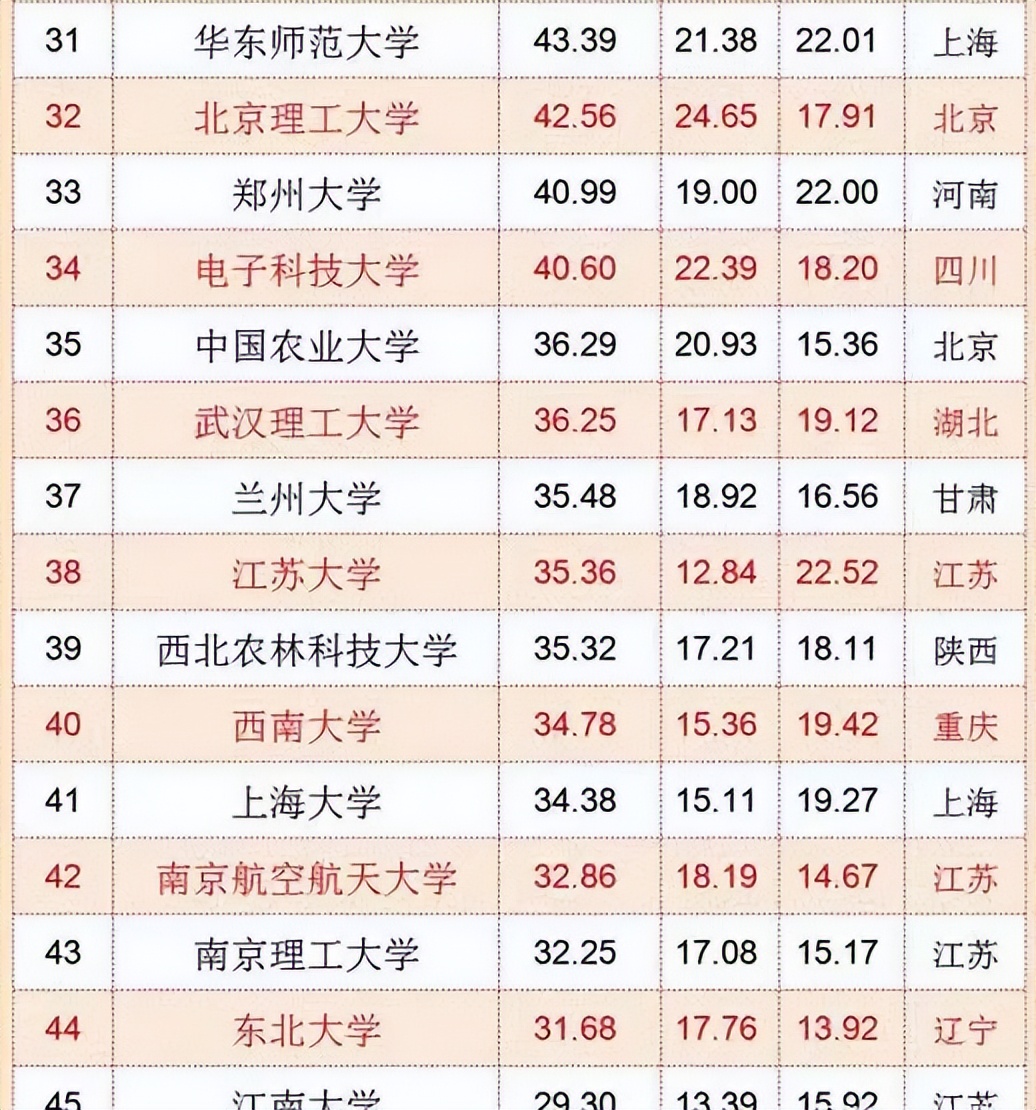 中国“百强大学”排名公布，浙大成为“探花”，复旦却掉出前五