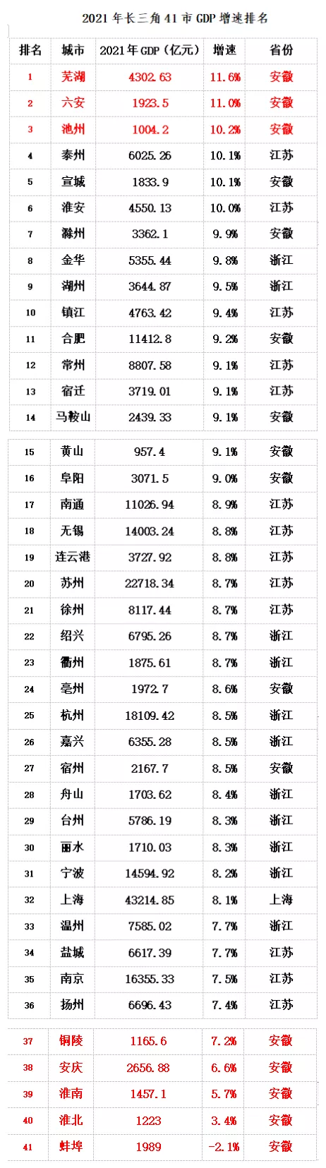 人口面积GDP大比拼(41市聚齐！中国最大城市群GDP揭榜，谁是最大黑马？)