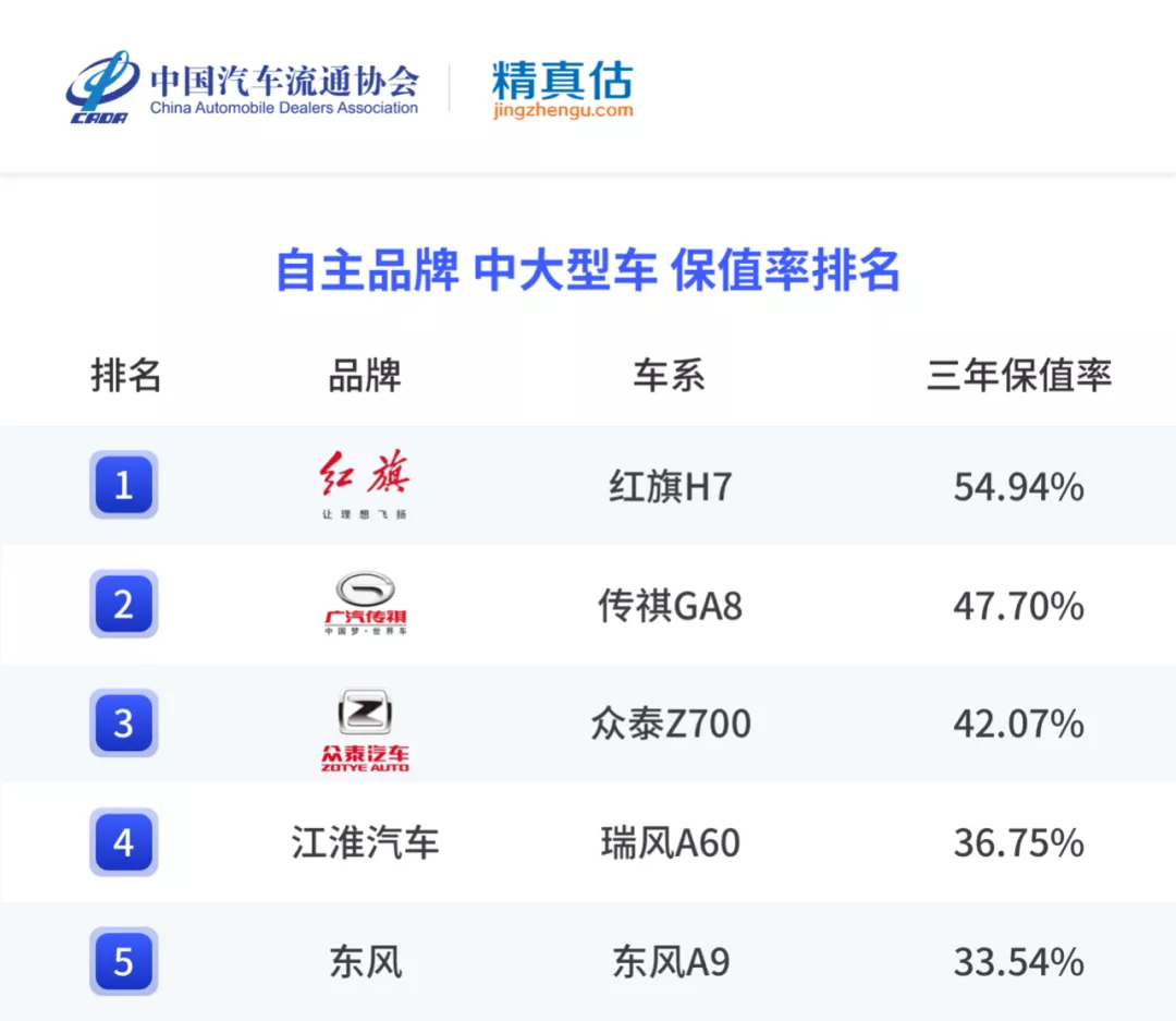 年度二手车保值率排名来啦,各级别最保值的车是哪些?