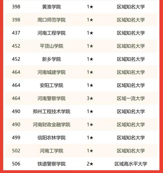 河南科技大學信息工程學院39所河南高校2022年排名