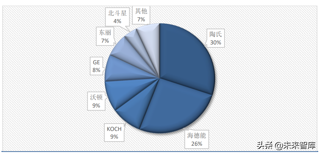 分离膜行业深度研究报告：进口替代空间大，工业应用场景广泛