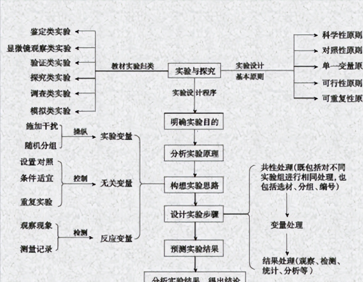 生物学方法有哪些(高中生物的6种学习方法，学霸是怎样学习生物的？)