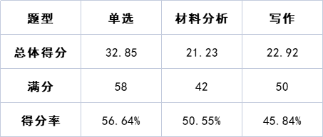 笔试成绩公布前 必吃的定心丸