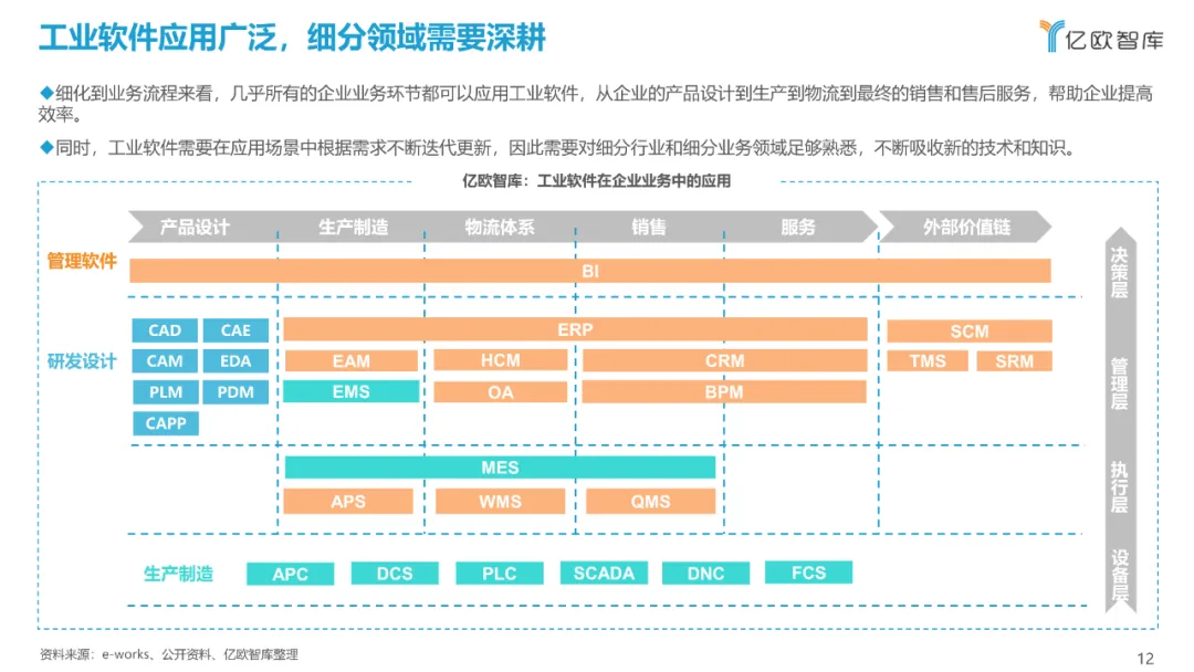 西门子、达索、SAP、中控…：2021工业软件全景研究