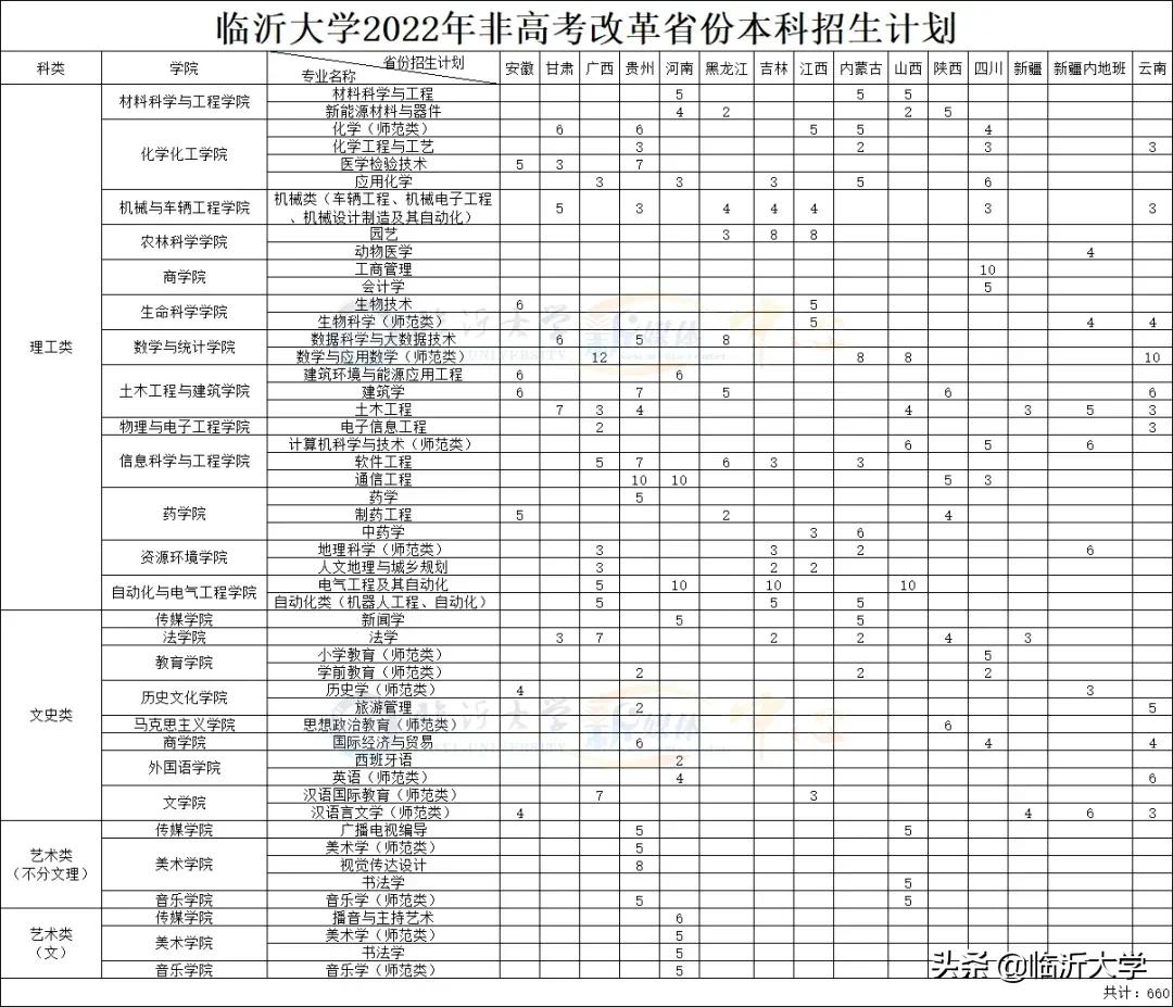 权威发布 || 临沂大学2022年普通招生计划