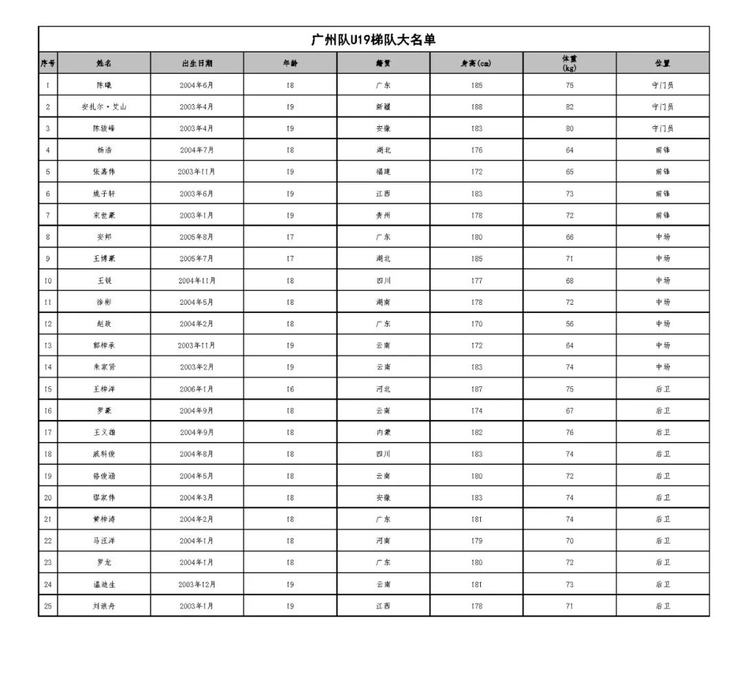 廣州恒大球員名單（廣州隊公布新賽季球員名單：蔣光太韋世豪領銜，無李學鵬張修維）