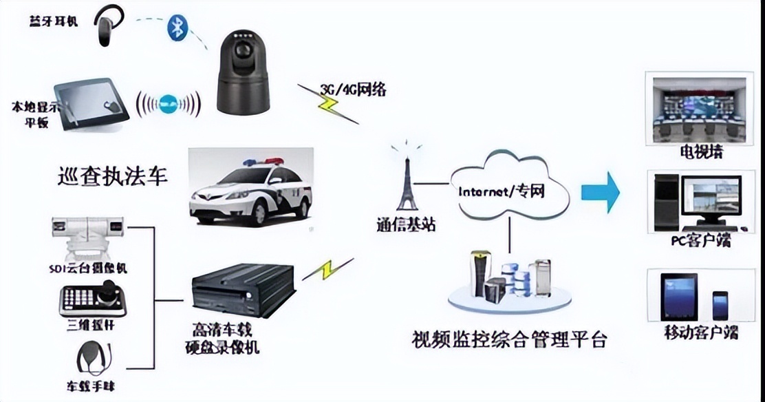 分享 | 公安网络视频监控系统解决方案