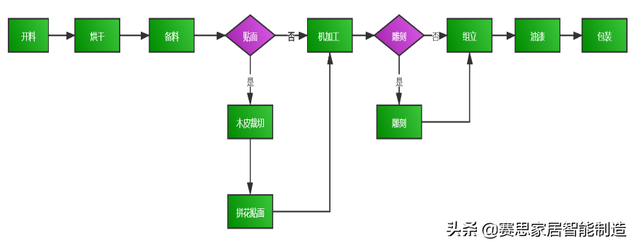 如何解决实木家具行业的痛点？