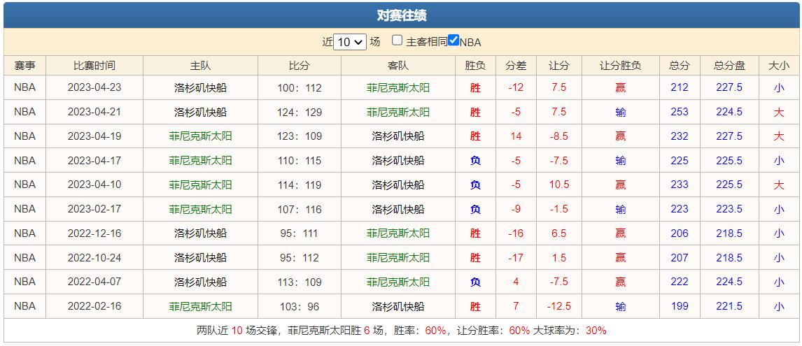 4/25今日竞彩推荐： NBA -太阳vs快船 赛事分析！