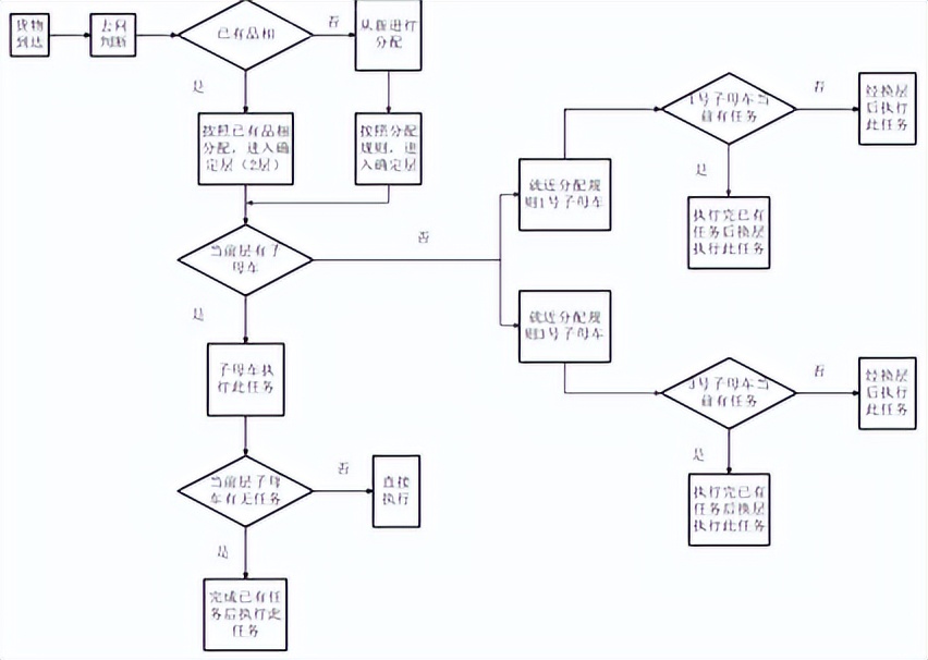 ​换层子母车在智能密集存储系统中的研究与应用