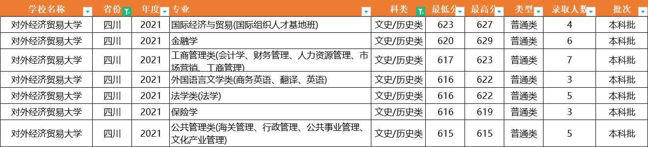 注意了！对外经济贸易大学：全国31省专业录取分数线，一次性公布