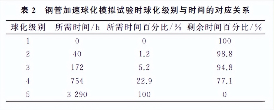 分享：基于矫顽力的12Cr1MoVG钢球化无损评估