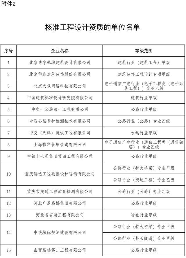 53家建企获特级资质！住建部公布2022年建设工程企业资质全名单