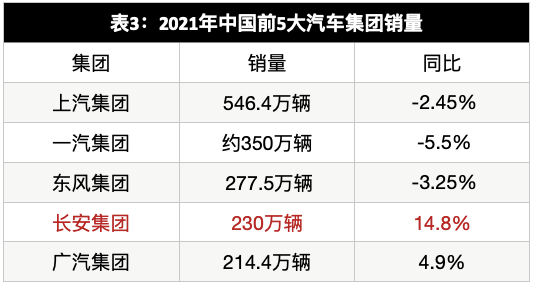 厚积薄发，长安首次问鼎“中国汽车第一品牌”