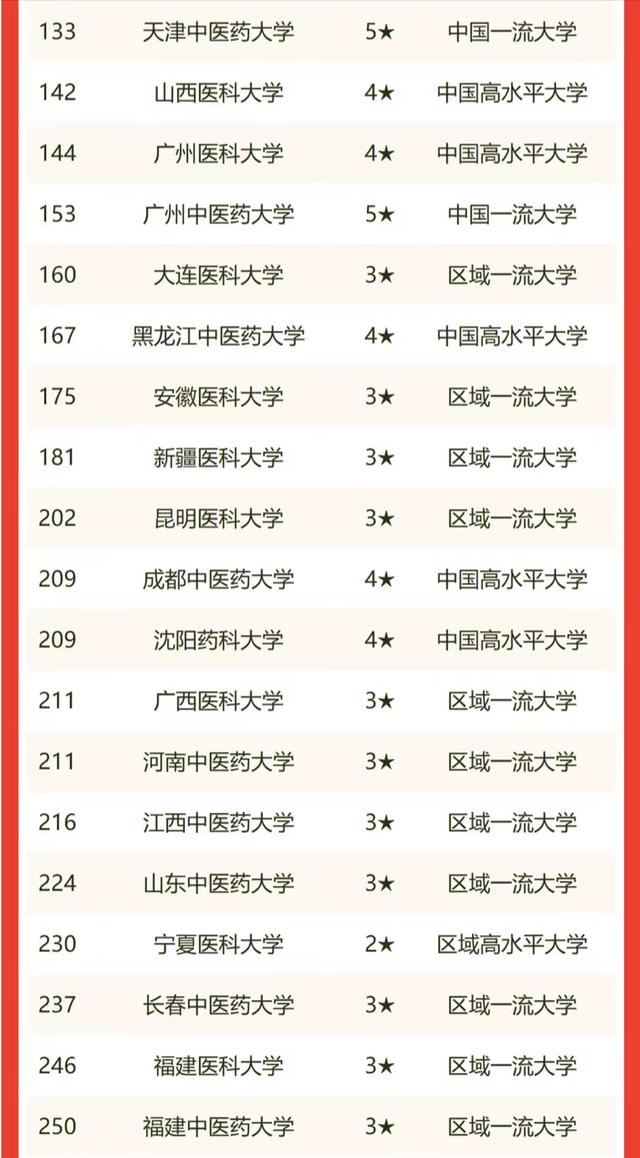 医药类大学2022年实力排名：北京协和医学院居榜首，首医位居第3