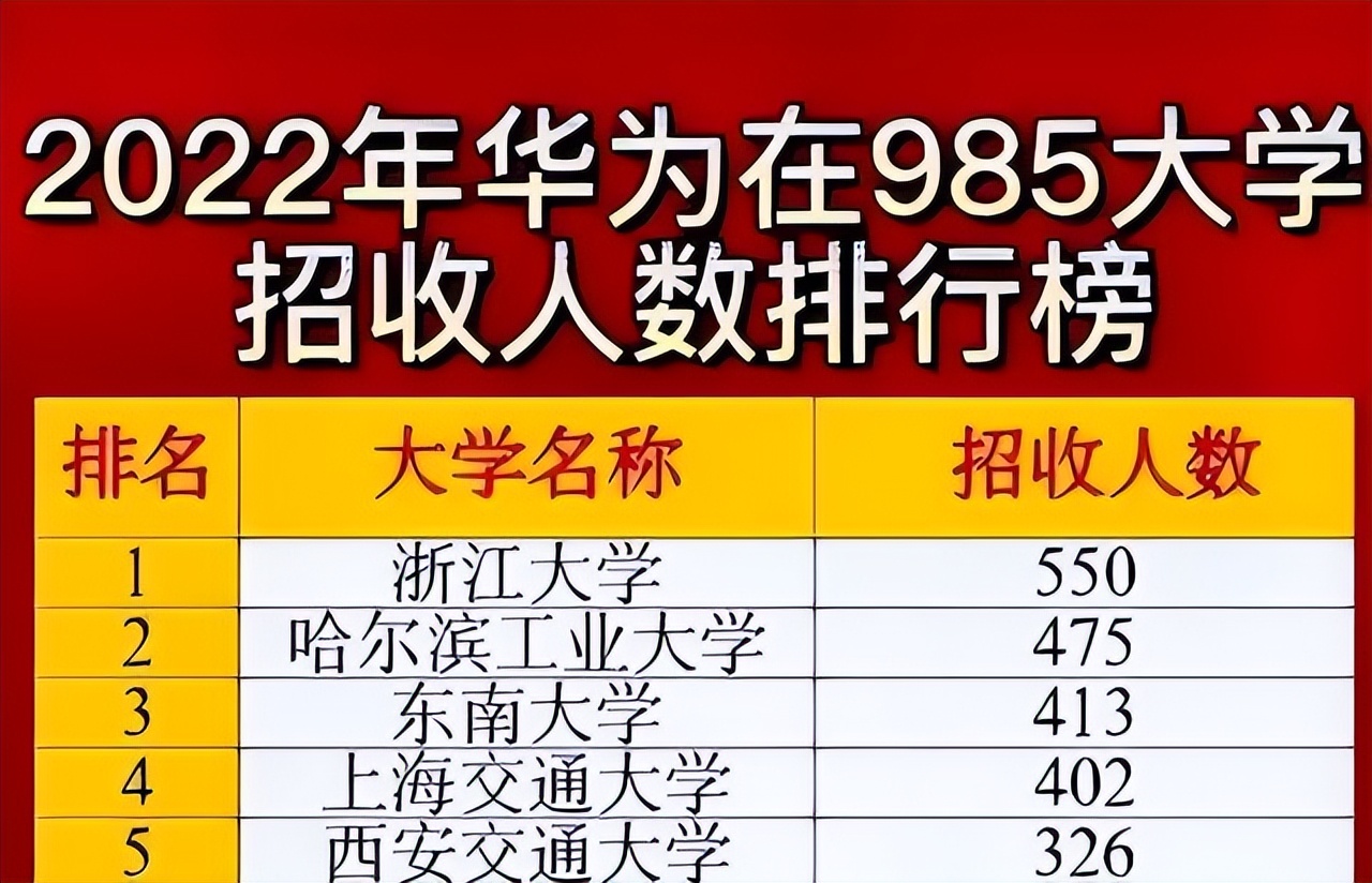 “华为”开始校招了，看了拟录名单后，基本上都是985毕业生