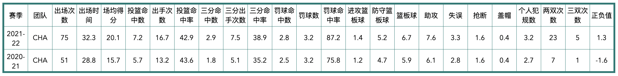 2021年黄蜂队球员阵容（夏洛特黄蜂队全队员数据信息）