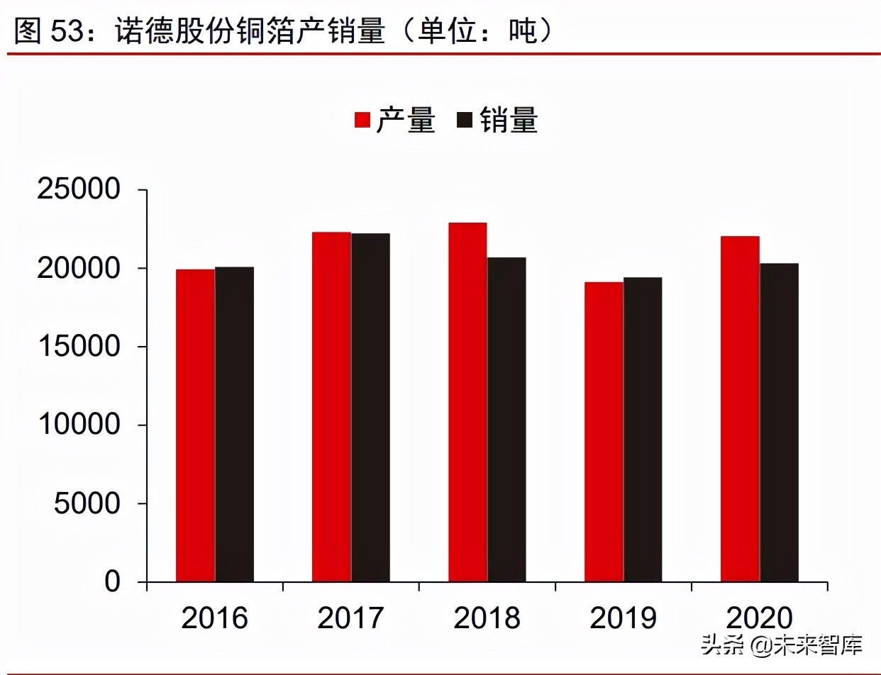 铜箔行业深度研究报告：铜箔的下半场，客户、供应链和产品迭代