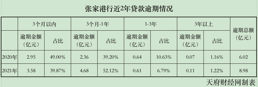 张家港行业绩增30%逾期贷款增50% 年内30多次机构调研仍扶不起股价