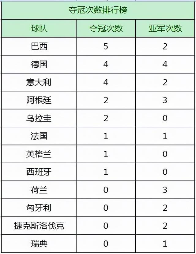 足球世界杯哪个国家得冠军(回顾足球世界杯历届冠军 巴西夺冠次数最多 五星巴西不是吹出来的)