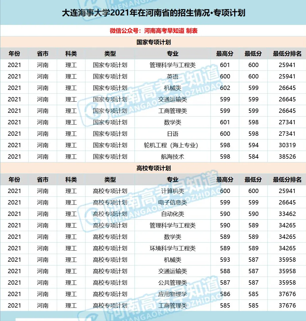 大连海事大学是几本（2021年在河南录取线数据分析）