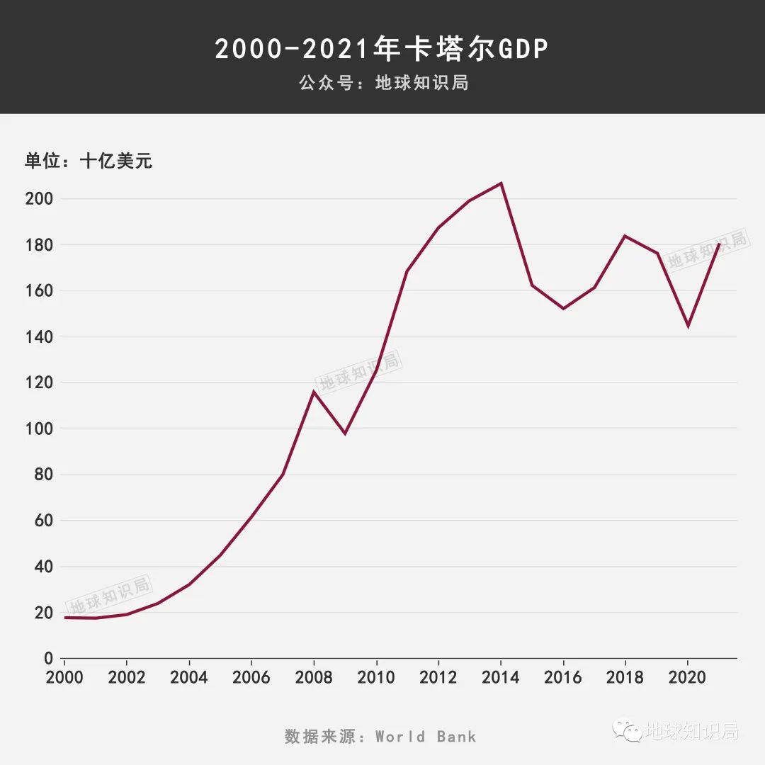 卡塔爾國家簡介（卡塔爾，憑什么這么有錢？- 地球知識局）