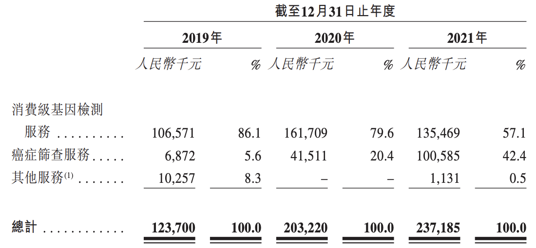 美因基因通过上市聆讯，消费级基因检测、癌症筛查各占半边天